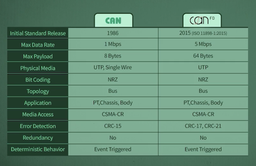 CAN vs CAN-FD