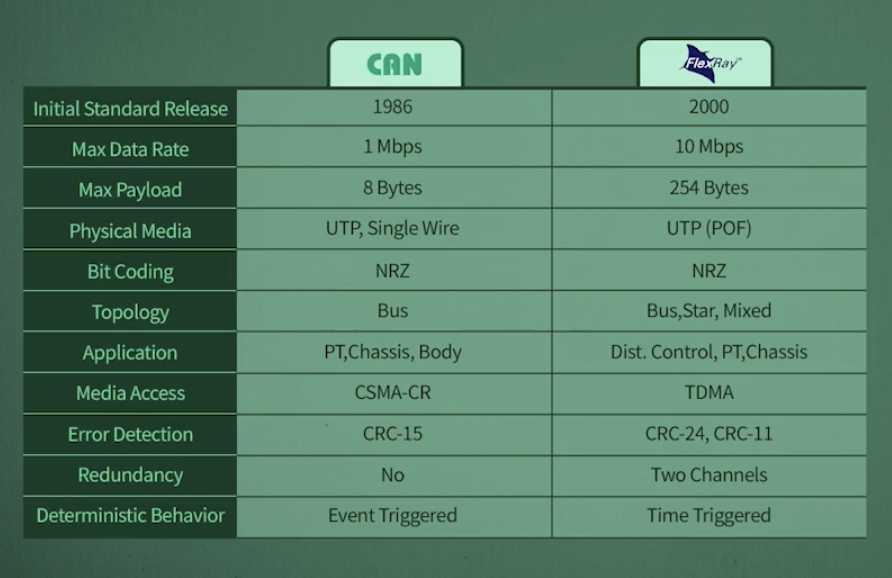 CAN vs FlexRay